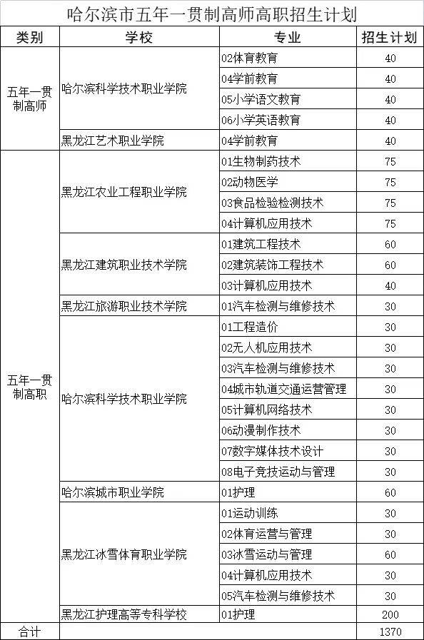 1370个名额！哈尔滨市五年一贯制高师高职招生计划已公布！